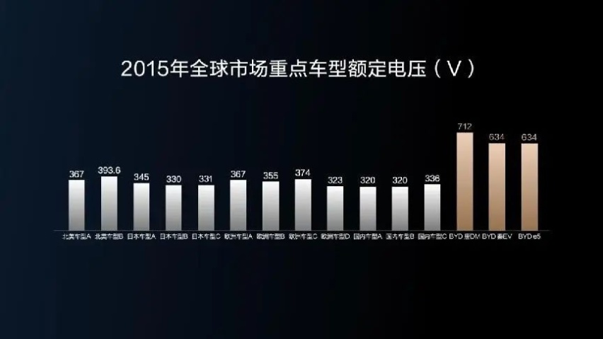 低调前行15年 了解比亚迪高效充电体系