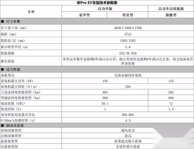 17.98万起超长真续航电动大五座SUV 宋Pro EV