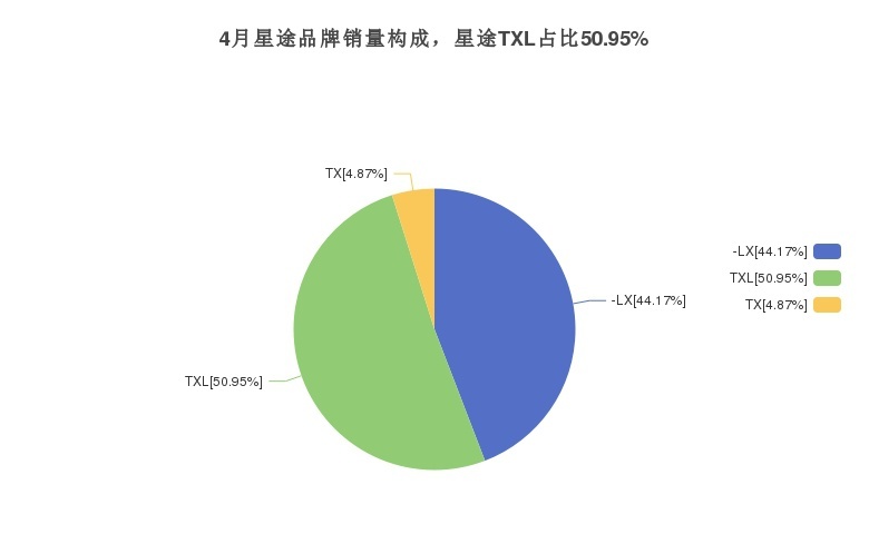 4月星途品牌销量构成，星途TXL占比50.95%