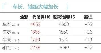 全新哈弗H6官图发布，长安CS75Plus有点慌