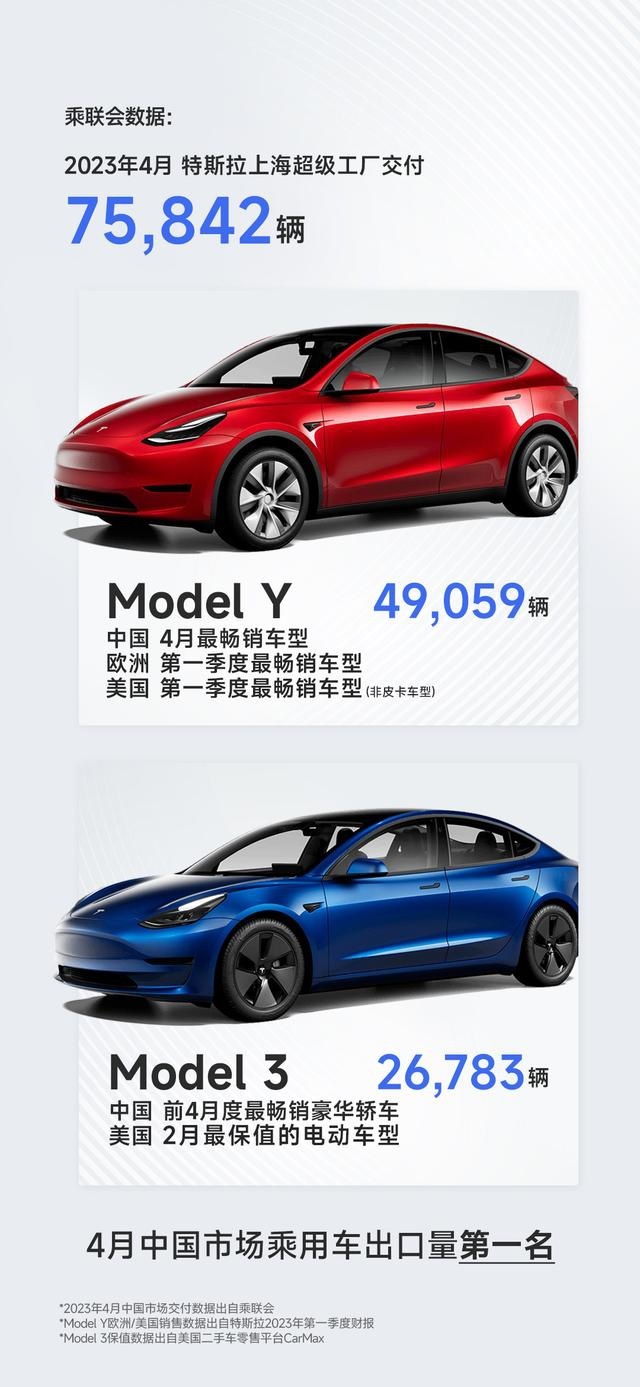你知道现在卖得最好的车是什么吗？对，始终Model Y