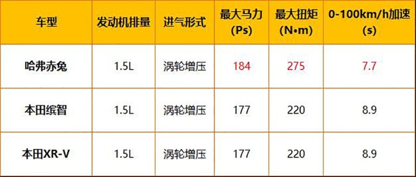 【帮你选车】10万出头就入手的哈弗赤兔比缤智/XR-V好在哪？