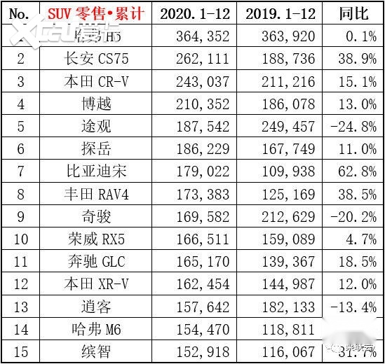2020年SUV销量排名，哈弗H6夺冠，自主站稳半壁江山