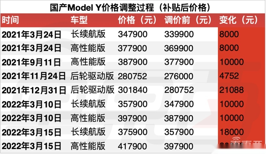 而这次特斯拉降价并非是无迹可寻的,据了解,在今年国庆前,特斯拉就曾