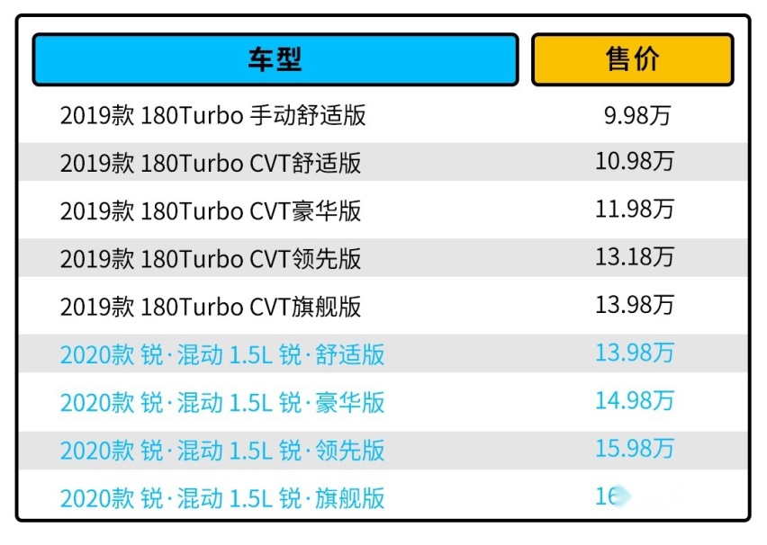 除了价格没缺点？这款14万级的凌派 油耗只要4.4L！