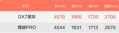 谁性价比更高 东南DX7星跃vs吉利博越PRO