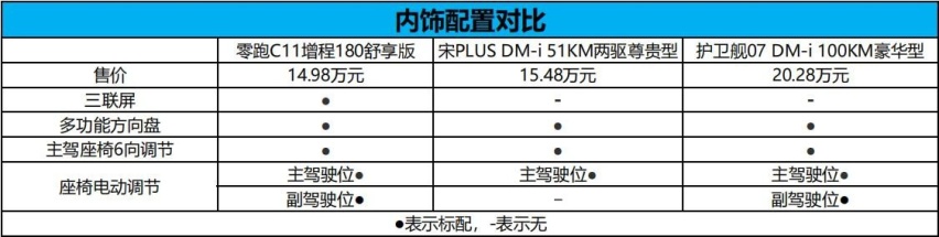 续航、舒适性都要，宋PLUS/护卫舰07/零跑C11增程你选对了吗？