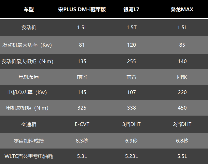 宋PLUS DM-i冠军版、银河L7和枭龙MAX如何选？
