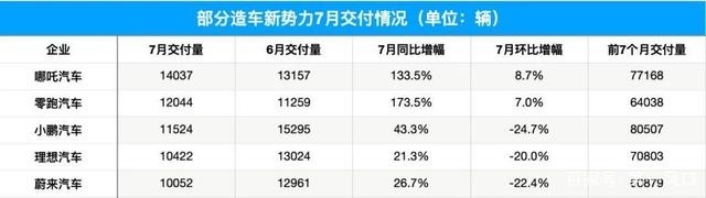 「长大」的哪吒 S，赶「鹏」超「理」?