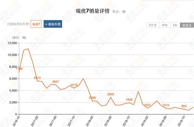 上市三年就换代，生不逢时的全新一代瑞虎7翻车还是翻身？
