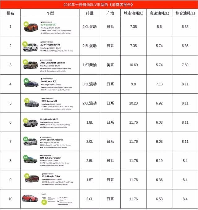 2019最省油的10款SUV公布，看看都有谁？