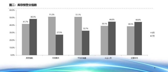 库存红色警报拉响，下半年首月销量几家欢喜几家愁