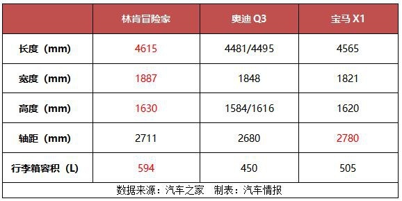 抛开“母胎光环”，林肯冒险家、奥迪Q3与宝马X1谁能更胜一筹？
