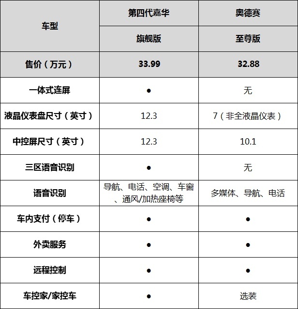 30万预算买MPV,起亚第四代嘉华会比本田奥德赛更加合适吗?