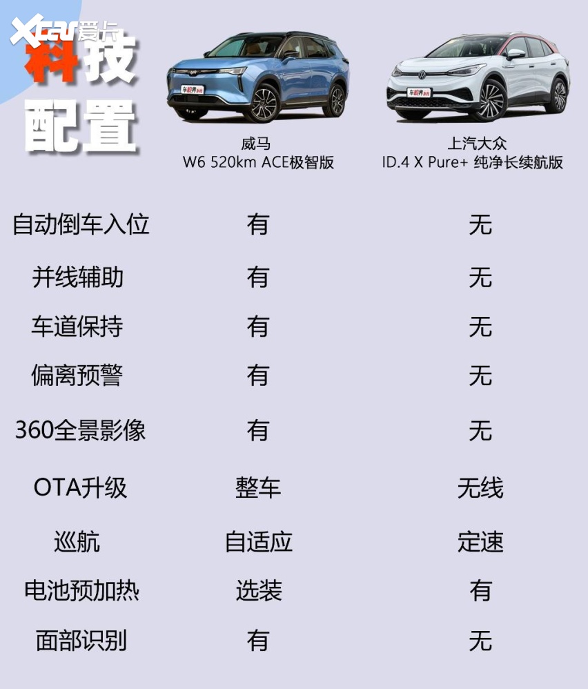 都适合年轻人到底买谁看完就懂了威马w6对比id4x