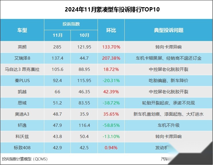 2024年11月紧凑型车投诉指数排行：两车型遭集中“吐槽”