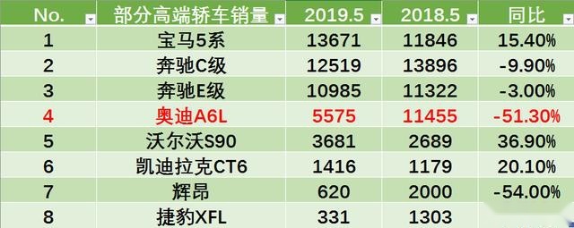 奥迪A6L减配严重，销量减半，终端没优惠，为何不考虑凯迪拉克CT6