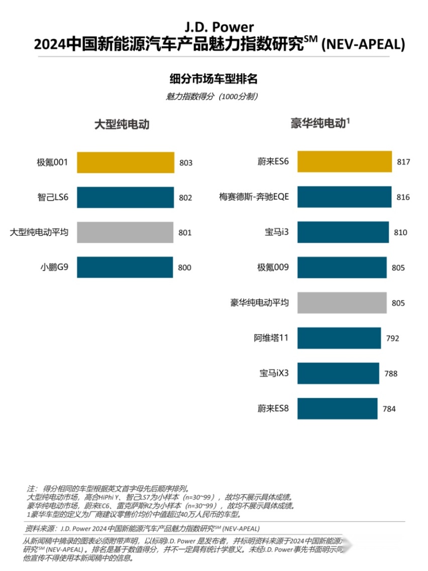 J.D. Power研究：新能源产品魅力持续提升，国际品牌和自主新势力
