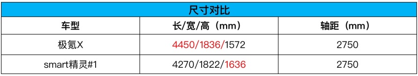 同平台打造，极氪X对比smart精灵#1该怎么选？