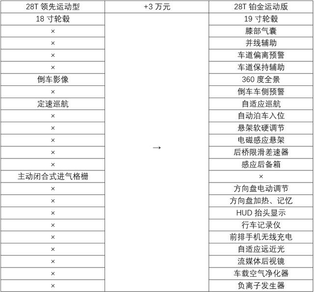 凯迪拉克CT5就买这款，推荐28T豪华型