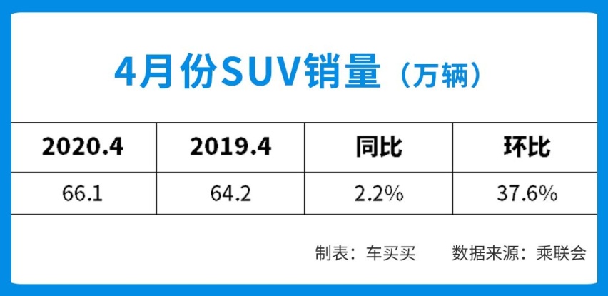 销量暴涨超7倍，4月份SUV居然卖得这么好？