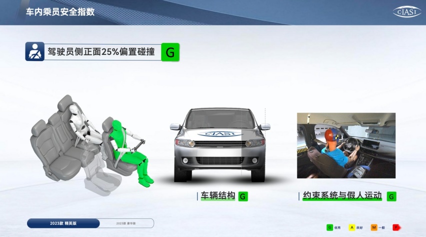 真实力保安全，全新第三代逍客荣获C-IASI碰撞测试3G全优评级