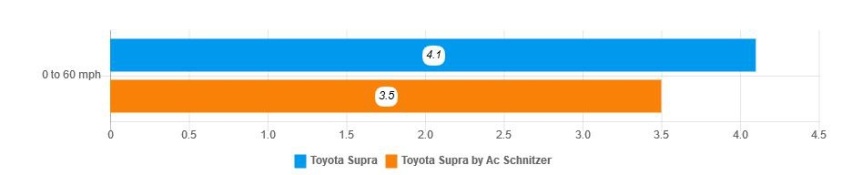 德国血统的日本跑车:AC Schnitzer SUPRA改装