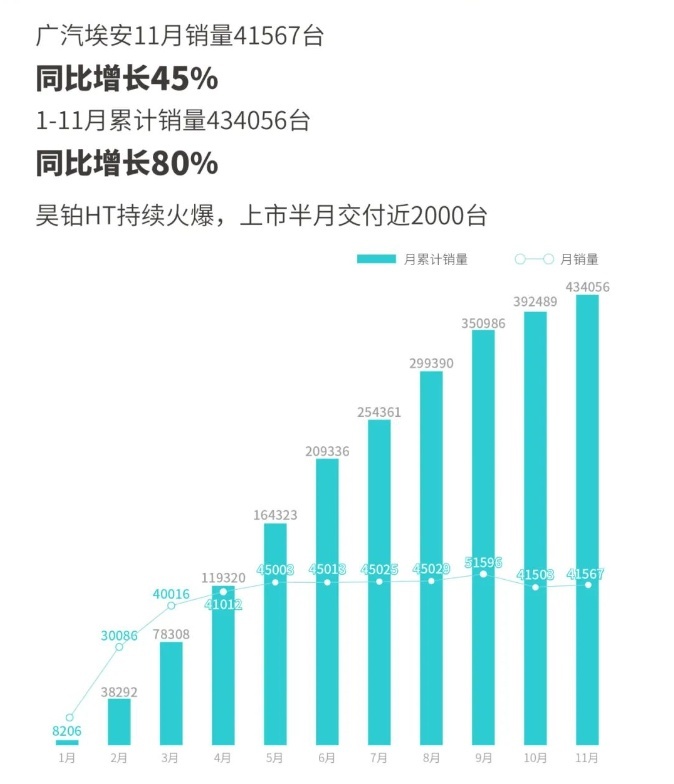 打完“下沉”价格战，就有钱高端化了！11月新能源汽车走向两极