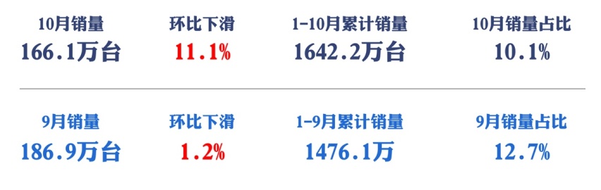 全国城市10月汽车销量榜公布：北京变第6，成都升至第2，上海第1