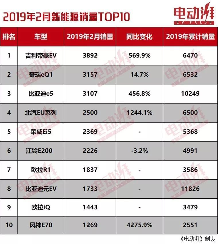 3月新能源车销量盘点！北汽新能源领跑，欧拉成赢家