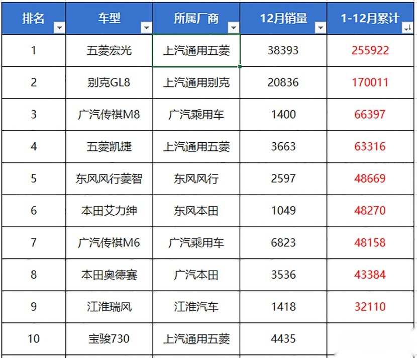 上汽通用成最大赢家，第一名不是GL8，去年卖得最好的10款MPV