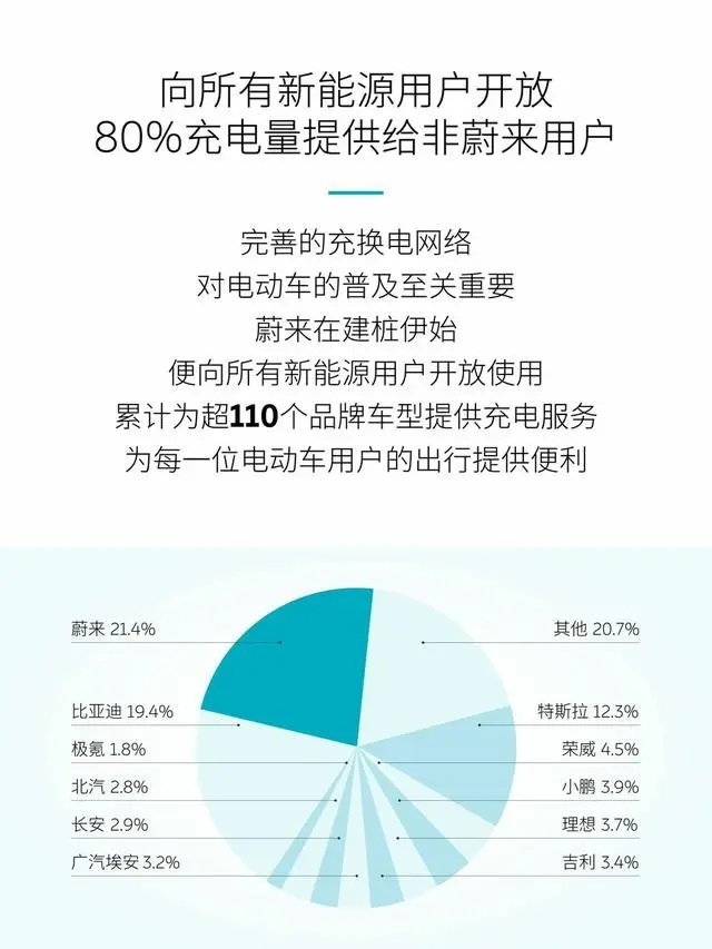 品牌超充的困局与无奈：自家车主和投资人，总得得罪一个