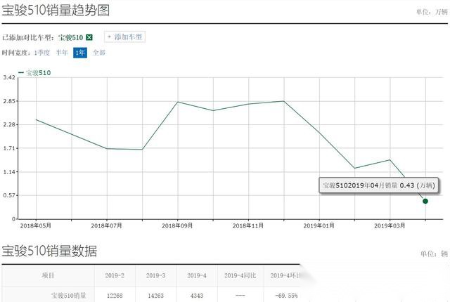从月销58000辆到4343辆，宝骏510仅仅用了一年半时间
