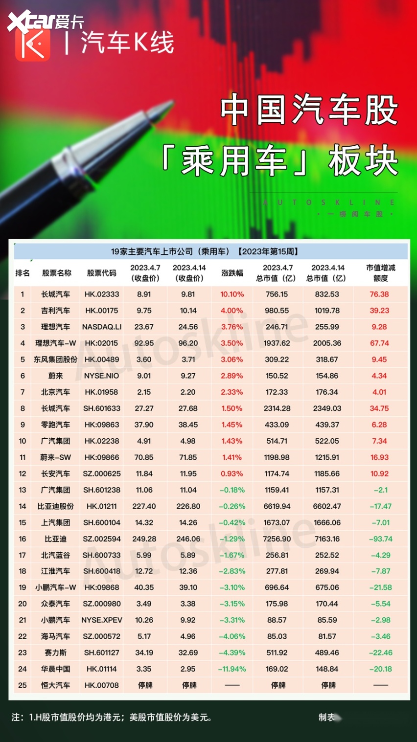 第15周：乘用车板块涨跌参半，长城港股领涨-爱卡汽车爱咖号