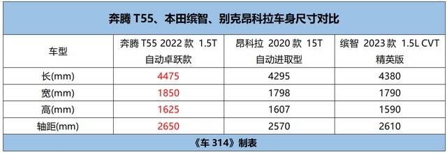 自主PK合资，奔腾T55对比本田缤智/别克昂科拉，选谁好？