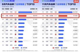 从全球第四、全球第二，看中国汽车全球发展趋势