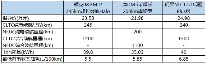 领克08 EM-P、唐DM-i、问界M7如何选？
