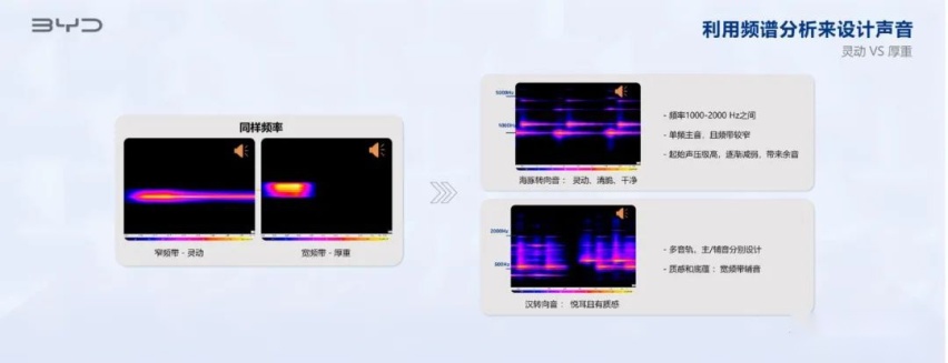高品质用车体验：比亚迪王朝与海洋两大系列也有专属主动声音了