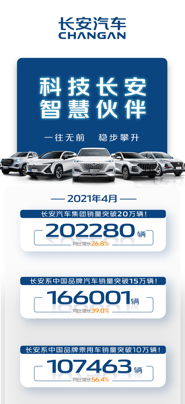 1—4月同比增长82.3%，长安汽车最新销量数据发布