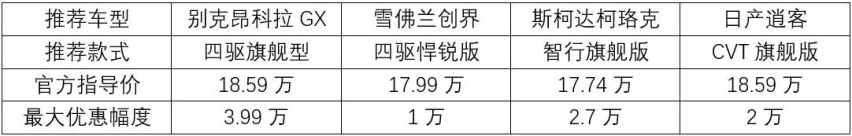 家用看重性价比，这四款大幅优惠的合资紧凑级SUV怎么选？