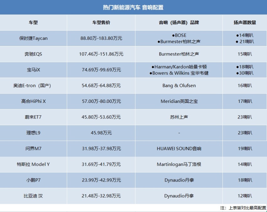 售价超100万的新能源车用什么音响？11款新能源车音响配置对比