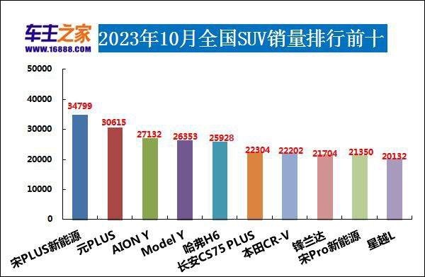 2023年10月汽车销量排行榜 海鸥销量持续增长