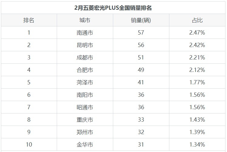 五菱宏光PLUS在MPV市场销量如何？