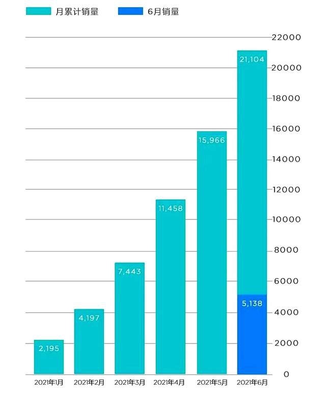 上半年销量同比高达478% 哪吒汽车魔性增长原因探秘