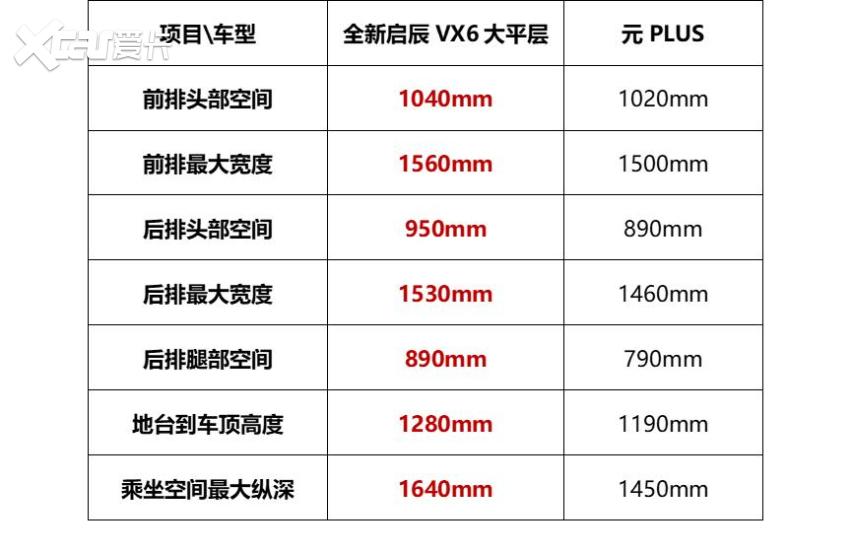 空间更大，智能更爽 全新启辰VX6大平层对元PLUS形成满级优势！