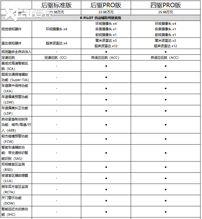 全球首款量产5G车MARVEL R彰显科技范，首推后驱pro版本车型