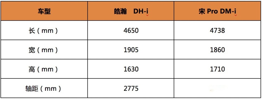 皓瀚DH-i VS宋Pro DM-i？谁才是上班族最值得买？