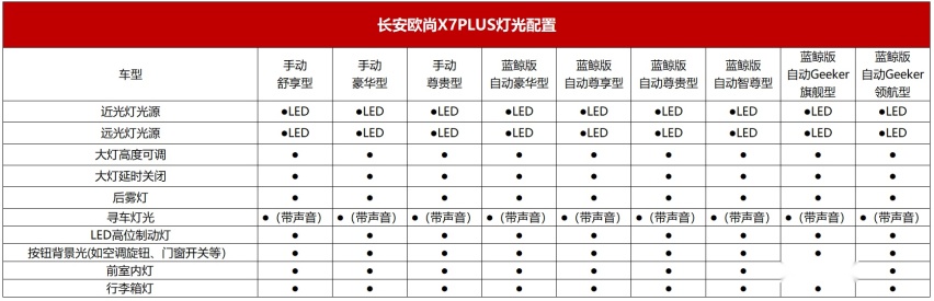 全新蓝鲸动力加持长安欧尚X7PLUS配置曝光，将于8月27日开启预售