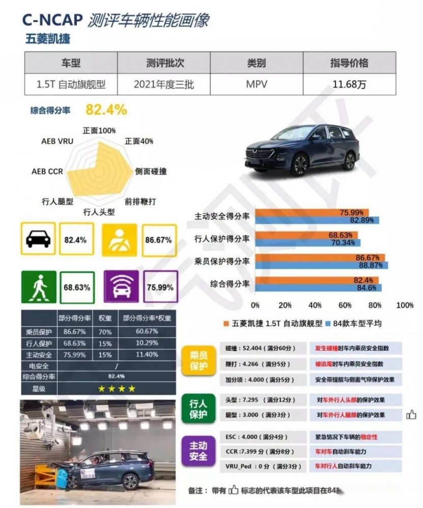 五菱凯捷 荣获“唯一四星”并非意外？