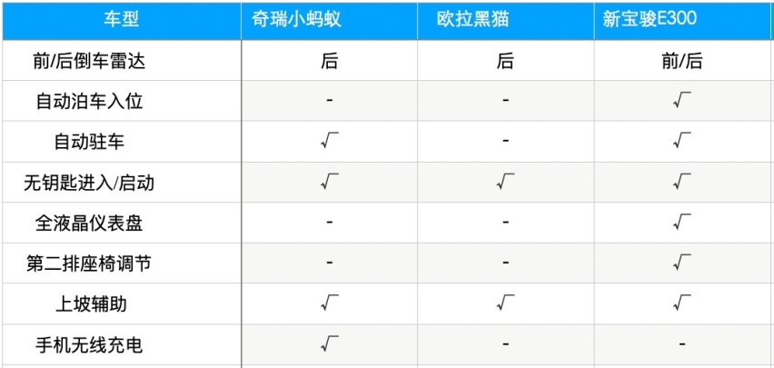 8万元精品纯电微型车对比，这三款谁才是城市通勤代步好手？